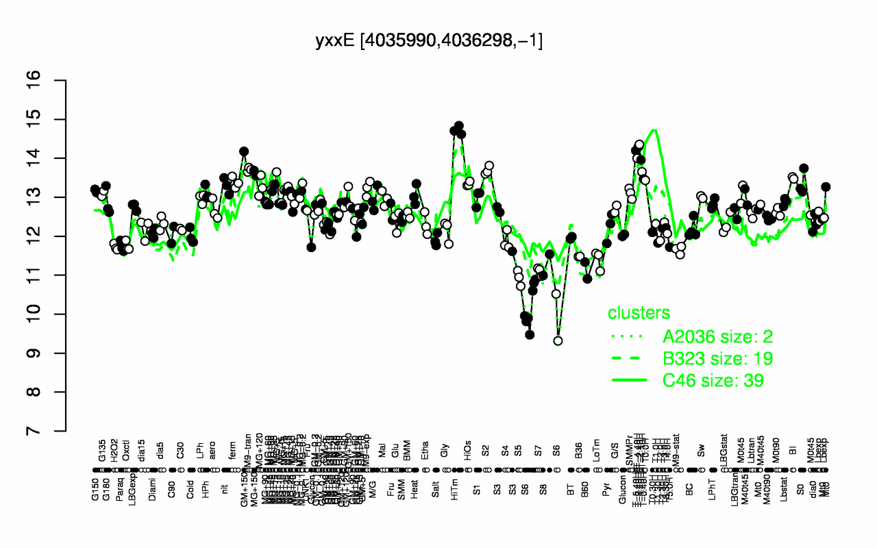 Graph of expression data for this gene.