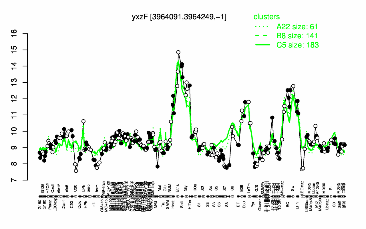 Graph of expression data for this gene.