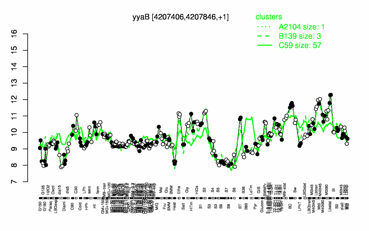 Graph of expression data for this gene.