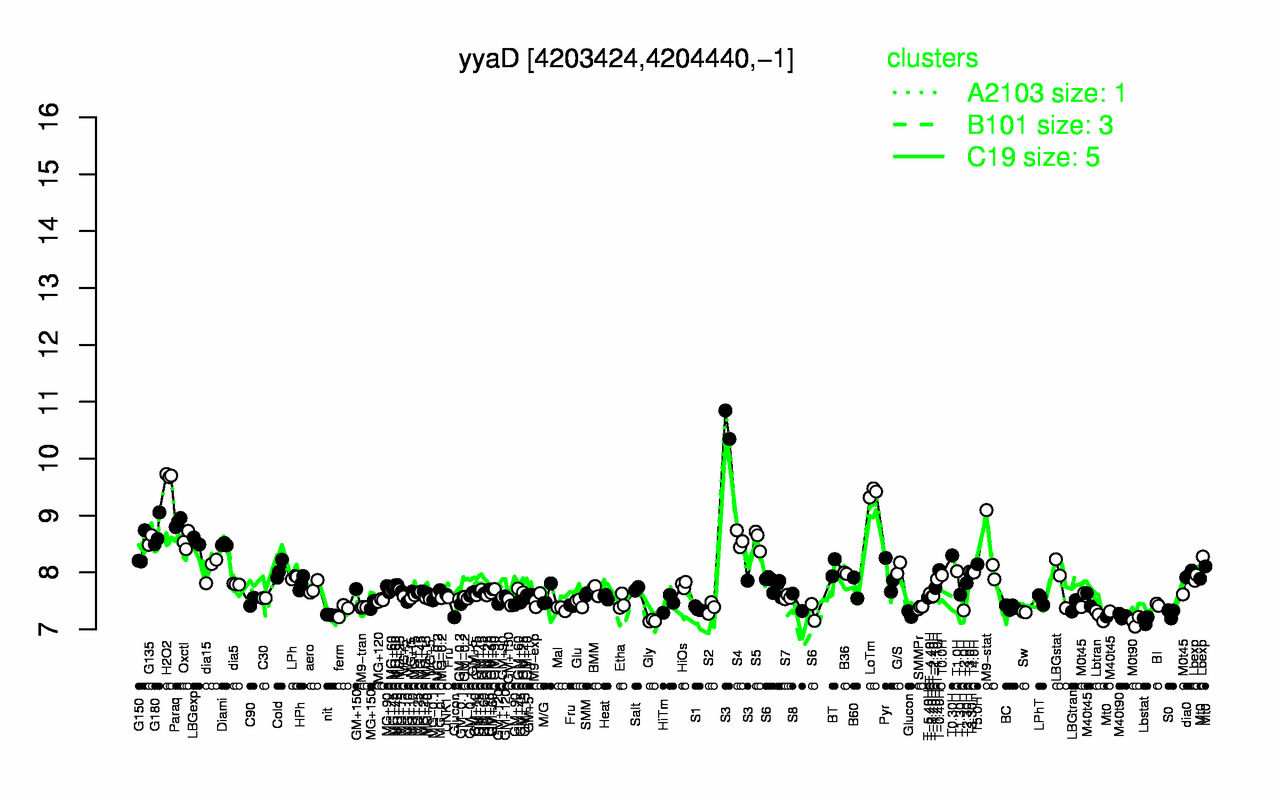Graph of expression data for this gene.