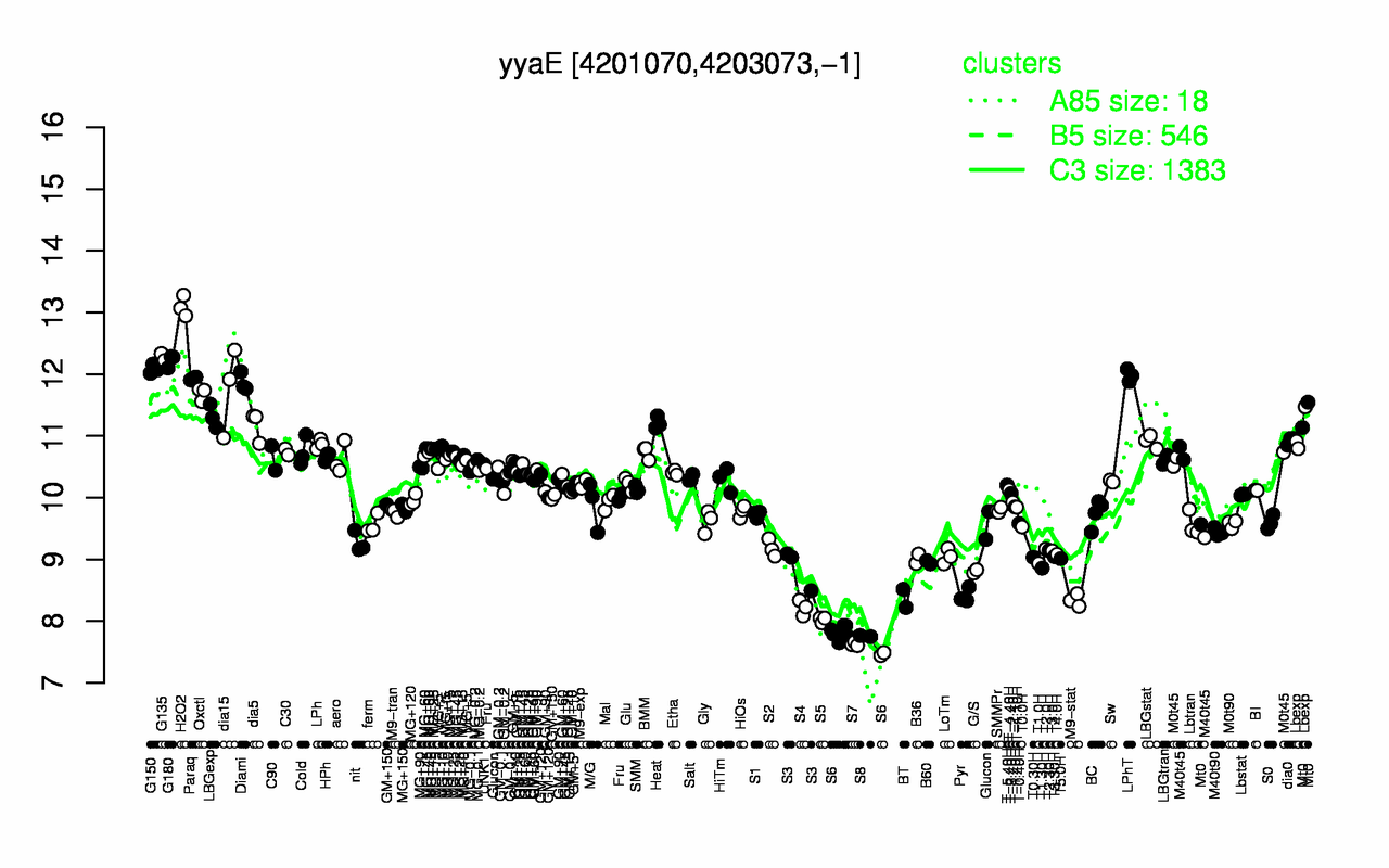Graph of expression data for this gene.