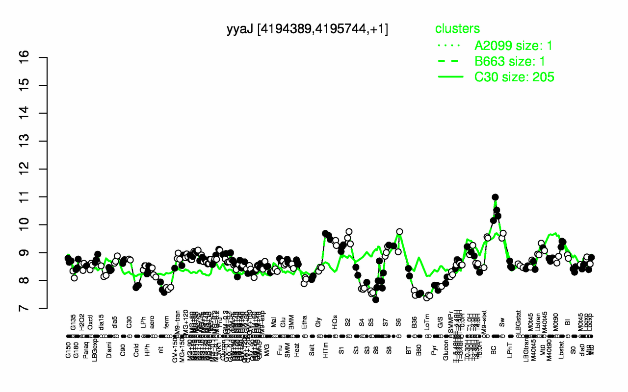 Graph of expression data for this gene.