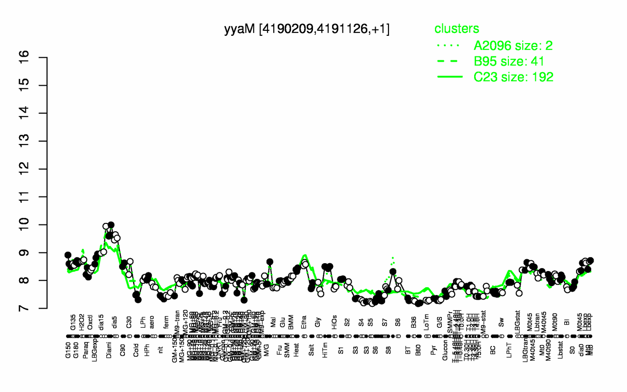 Graph of expression data for this gene.