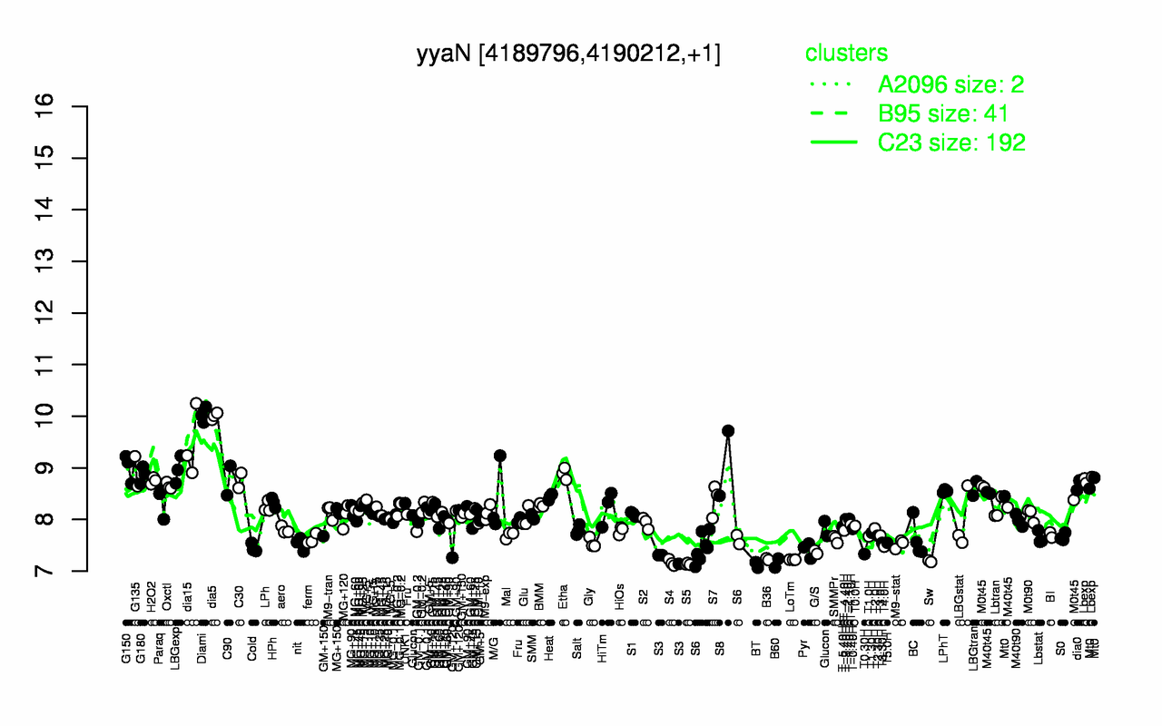 Graph of expression data for this gene.