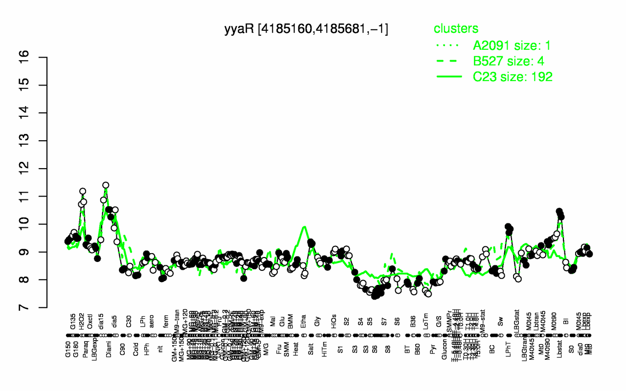 Graph of expression data for this gene.