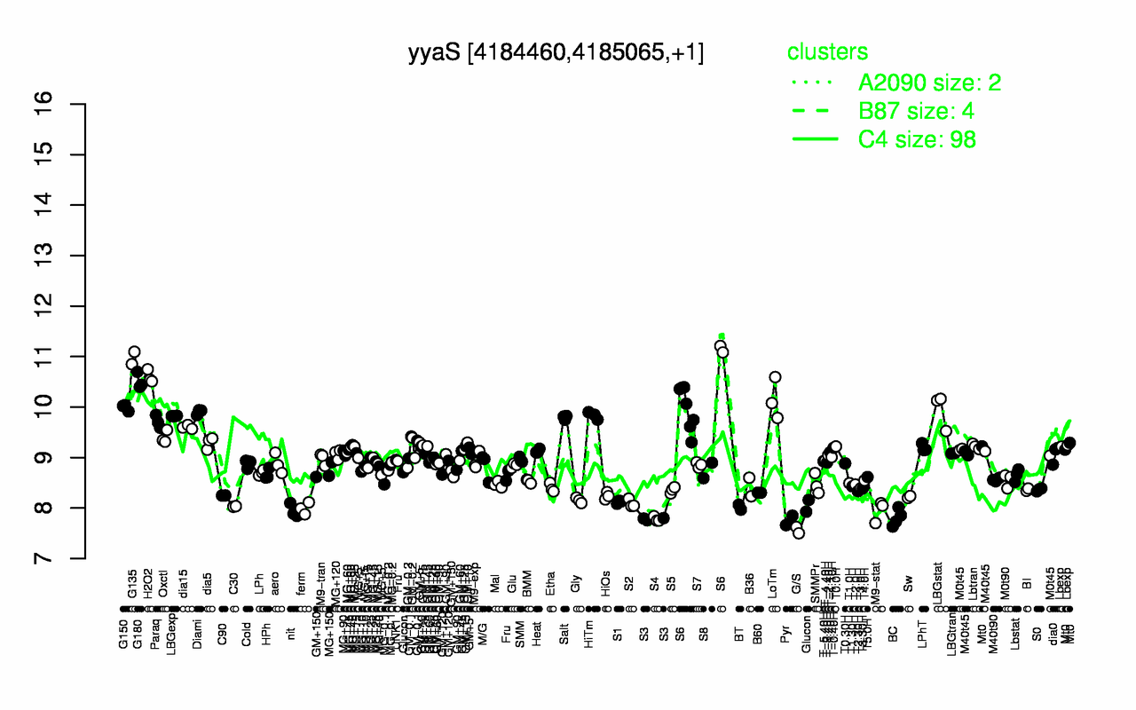 Graph of expression data for this gene.
