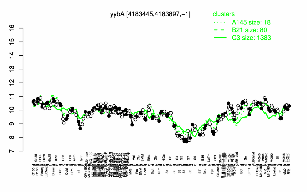 Graph of expression data for this gene.