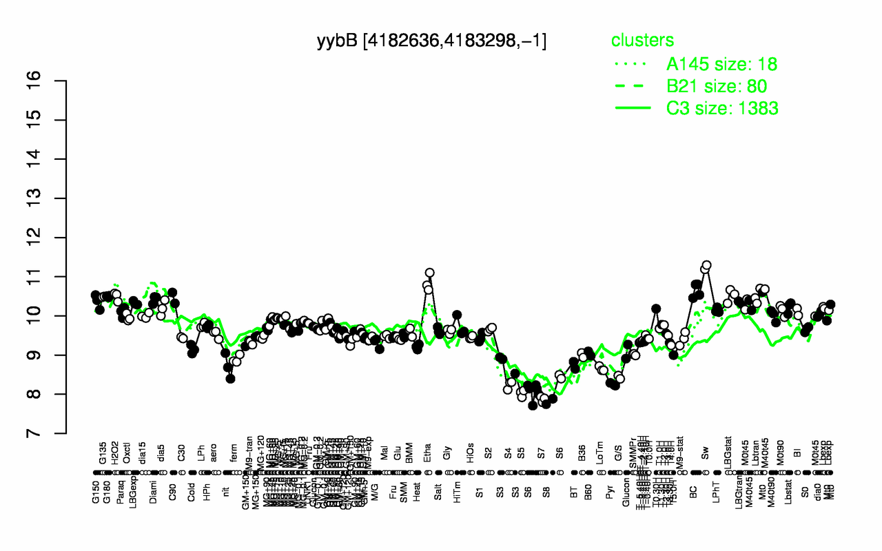 Graph of expression data for this gene.