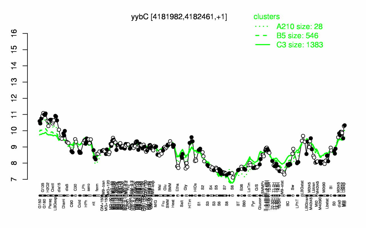 Graph of expression data for this gene.