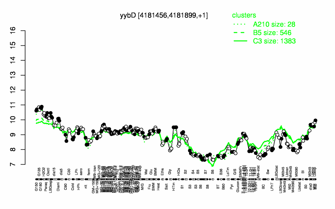 Graph of expression data for this gene.