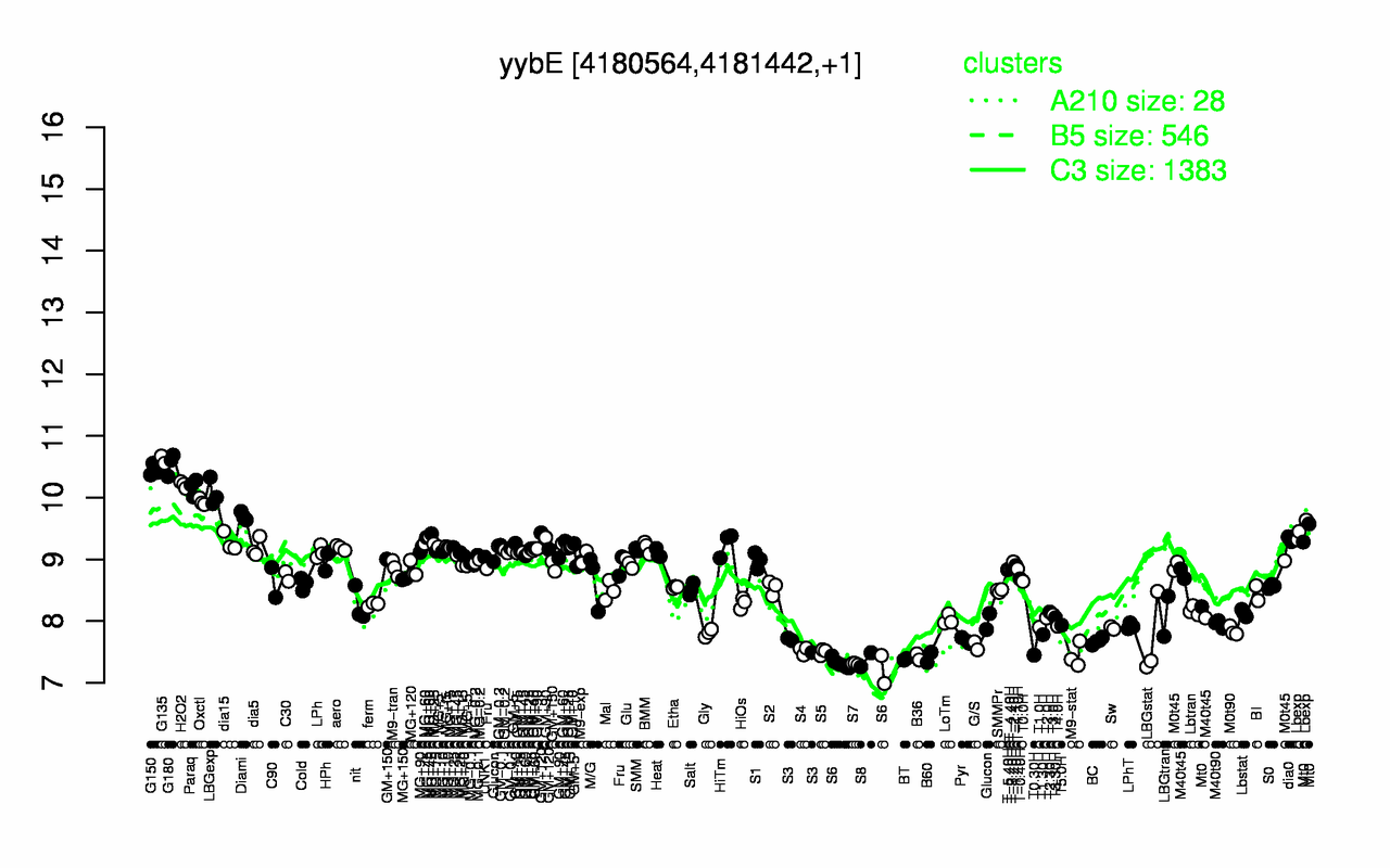 Graph of expression data for this gene.