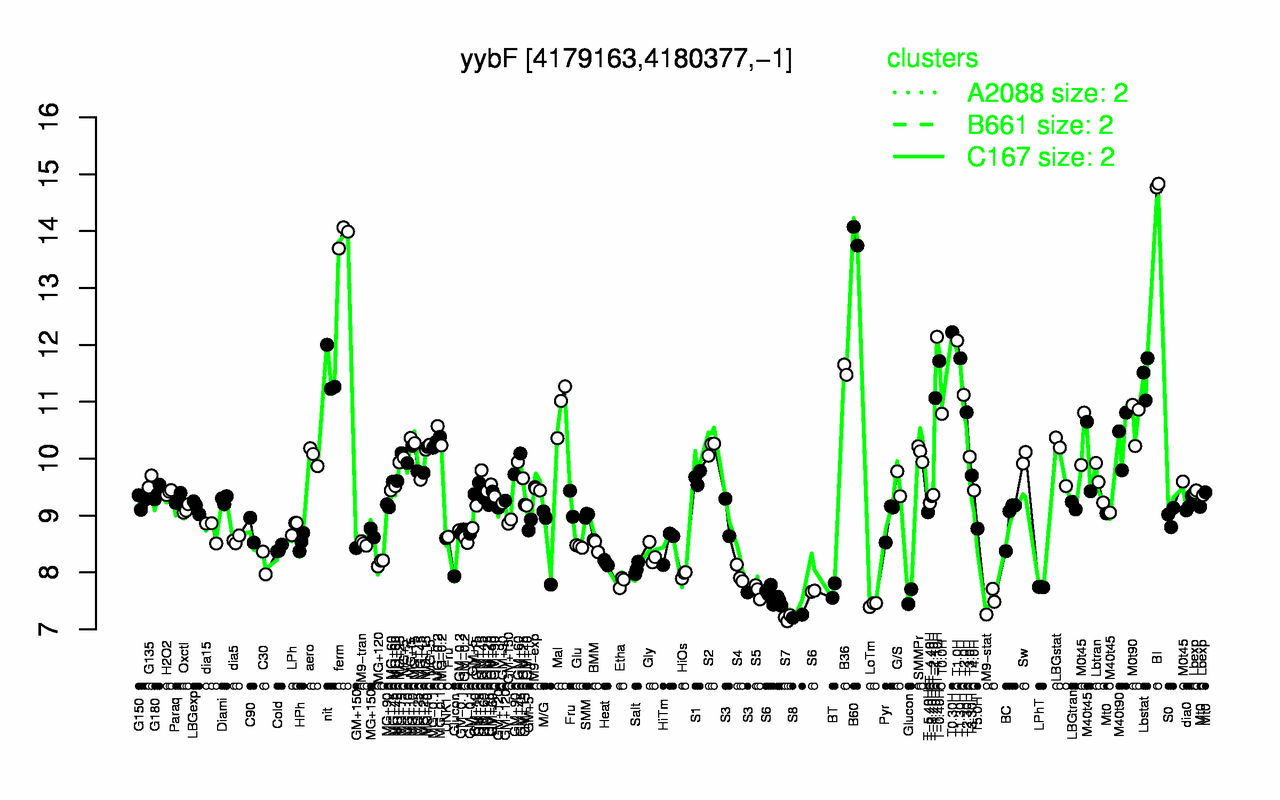 Graph of expression data for this gene.