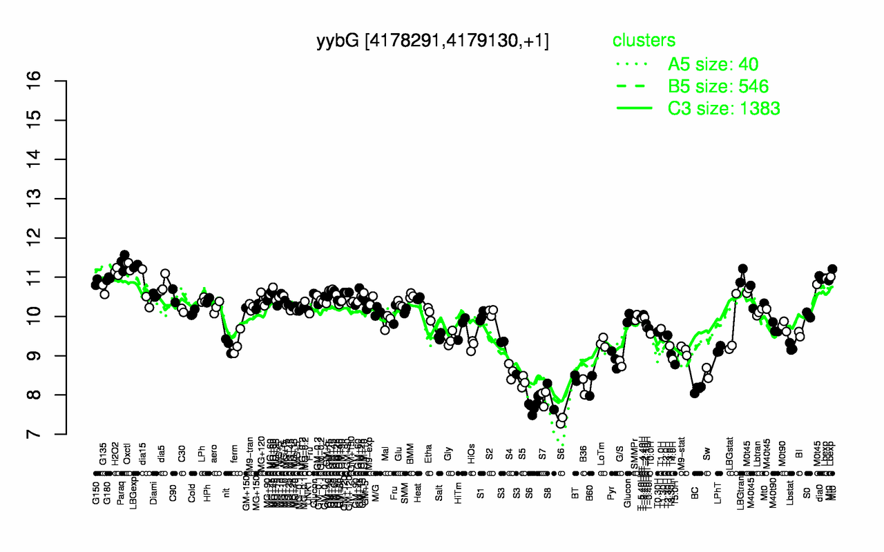 Graph of expression data for this gene.
