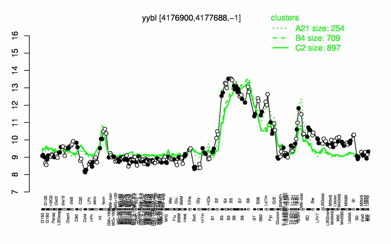 Graph of expression data for this gene.