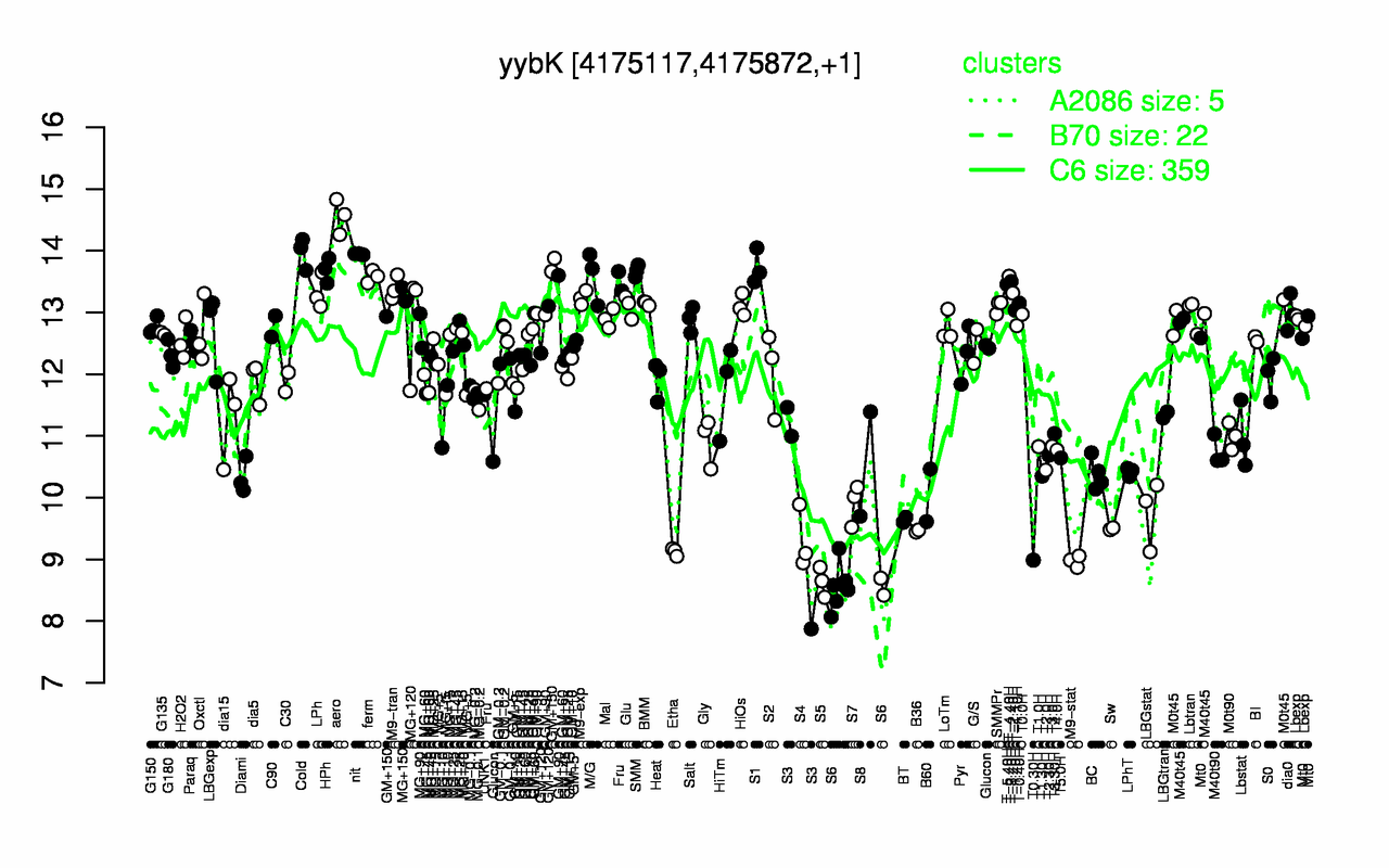 Graph of expression data for this gene.