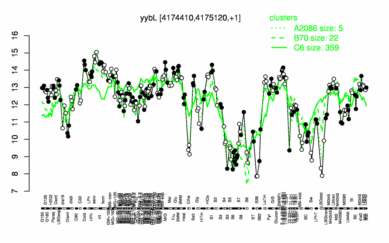 Graph of expression data for this gene.