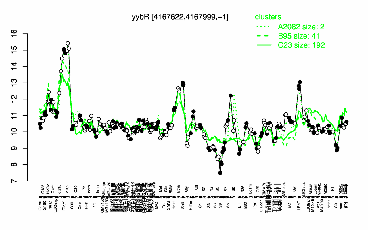 Graph of expression data for this gene.