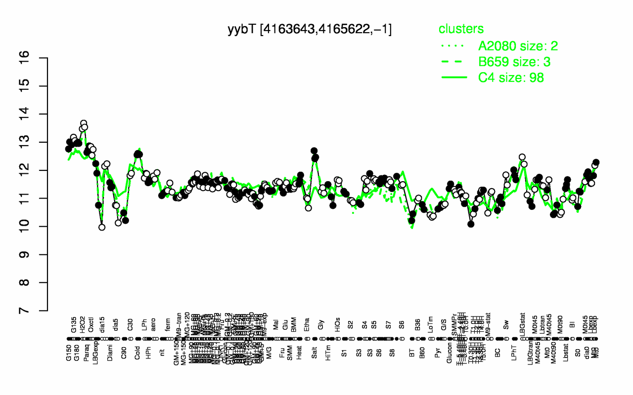 Graph of expression data for this gene.