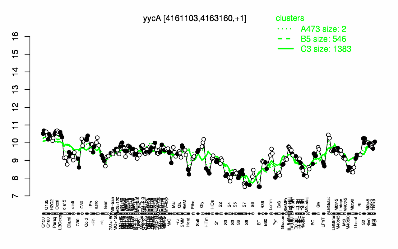 Graph of expression data for this gene.