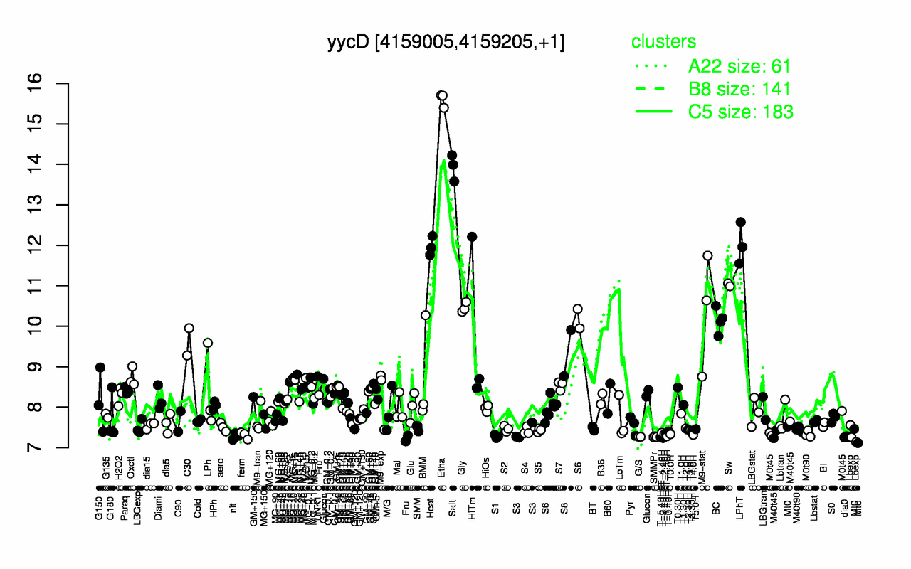 Graph of expression data for this gene.