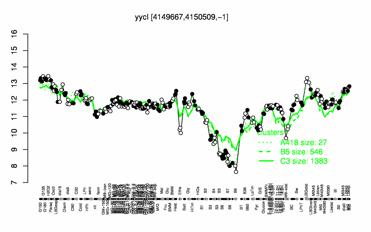 Graph of expression data for this gene.