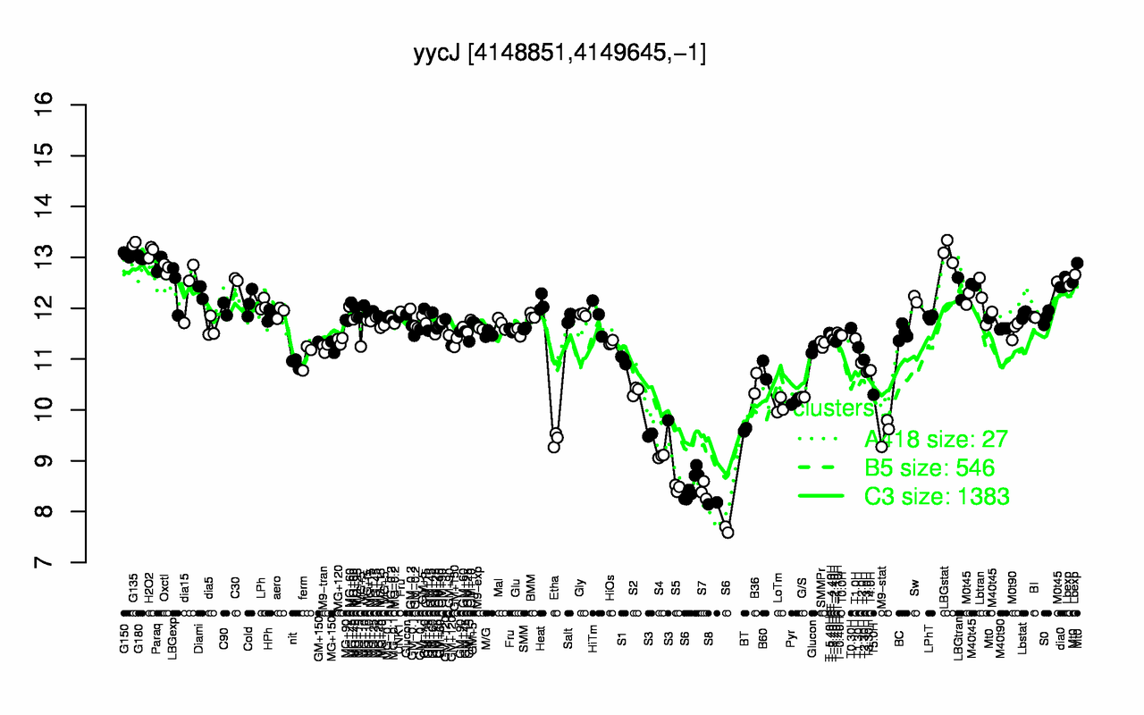 Graph of expression data for this gene.