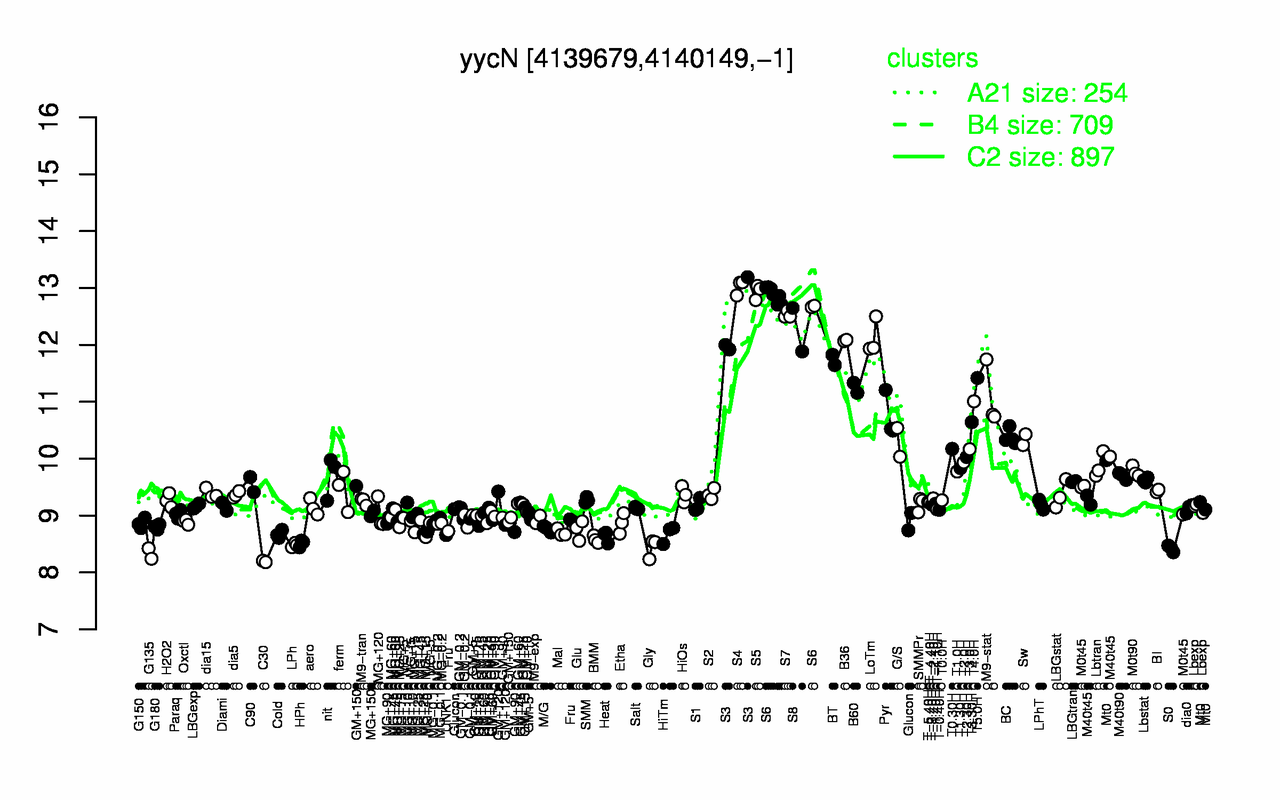 Graph of expression data for this gene.