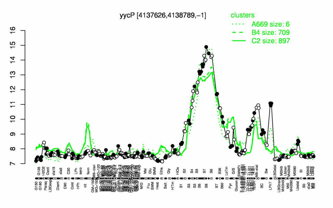 Graph of expression data for this gene.