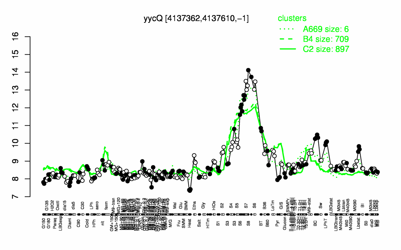 Graph of expression data for this gene.