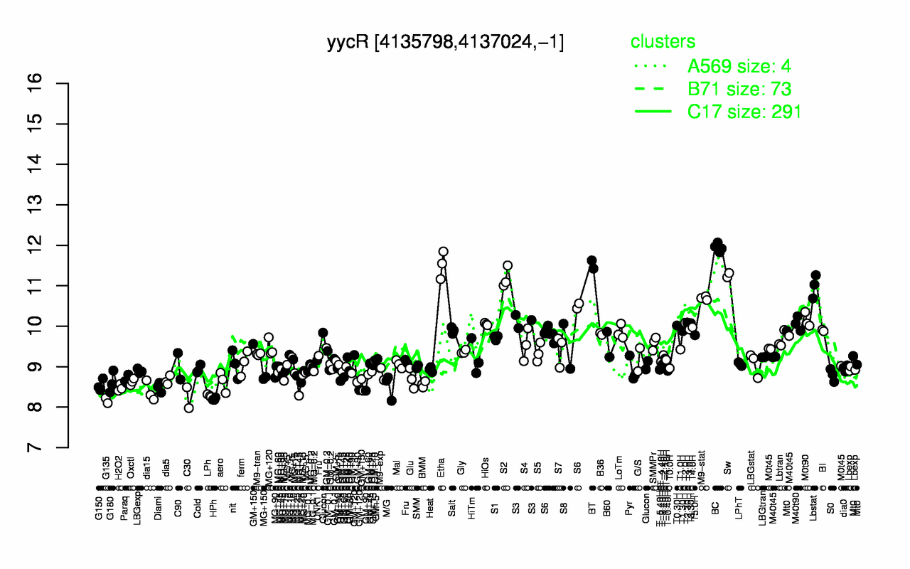 Graph of expression data for this gene.