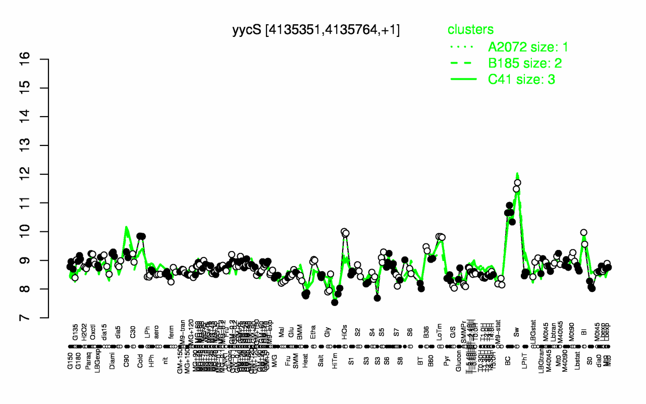 Graph of expression data for this gene.