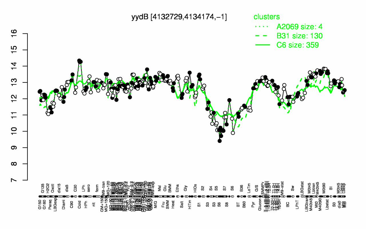 Graph of expression data for this gene.
