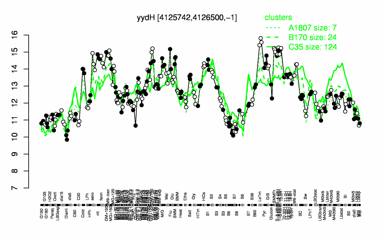 Graph of expression data for this gene.