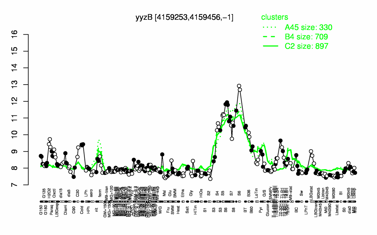Graph of expression data for this gene.