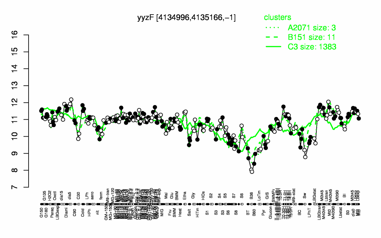 Graph of expression data for this gene.