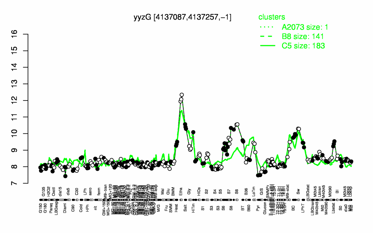 Graph of expression data for this gene.