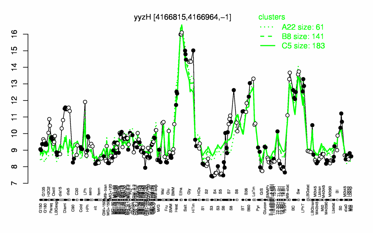 Graph of expression data for this gene.